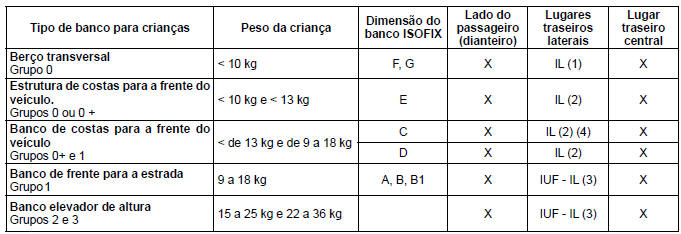 Fixação usando o sistema ISOFIX