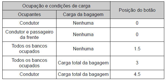 Funcionamento das luzes e limpa-vidros